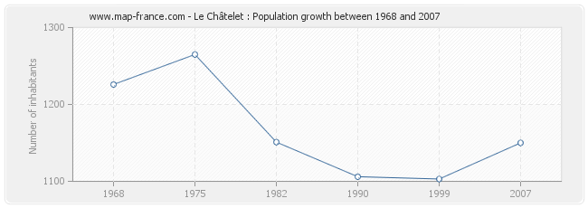 Population Le Châtelet